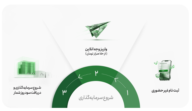 3 مرحله تا شروع سرمایه گذاری