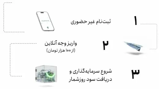 3 مرحله تا شروع سرمایه گذاری